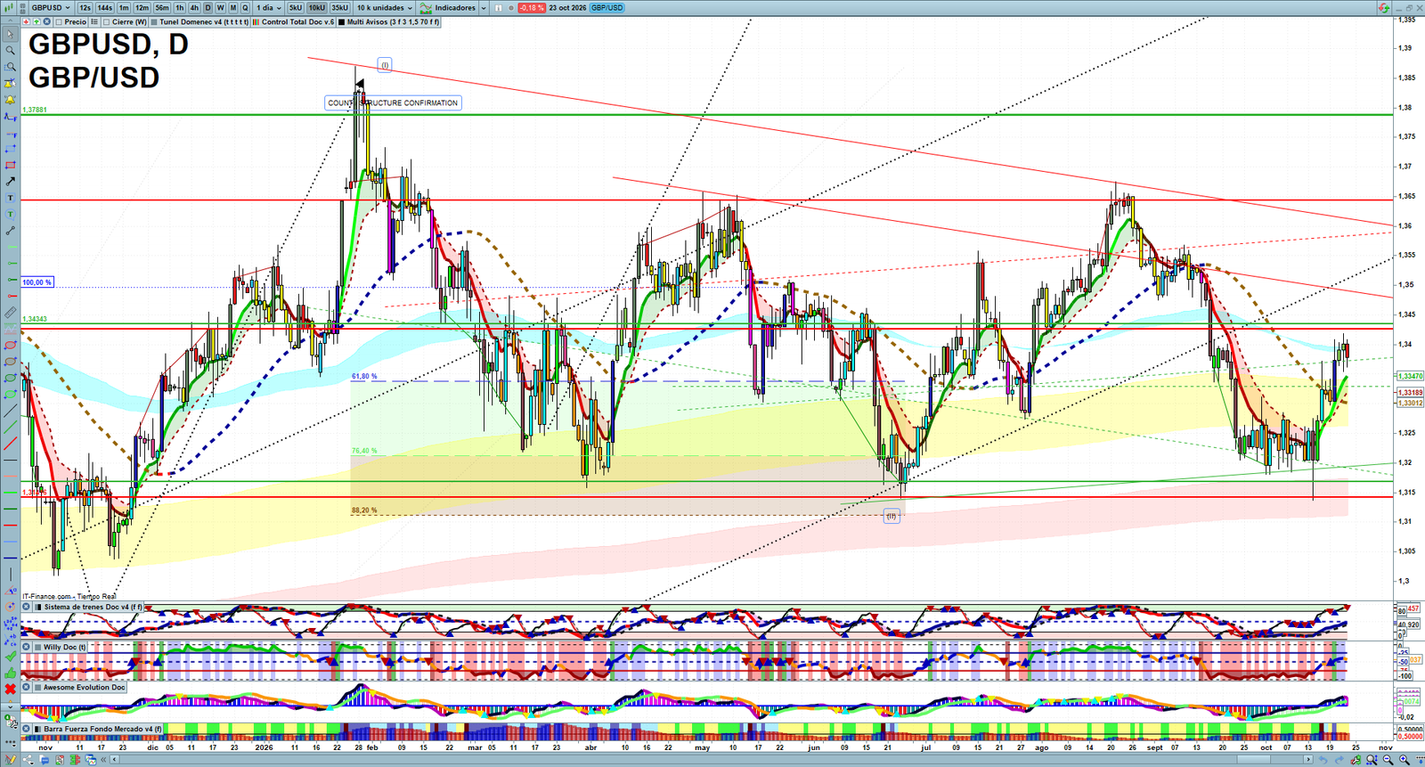 GBPUSD daily technical analysis chart showing key levels, price action and possible reaction zones